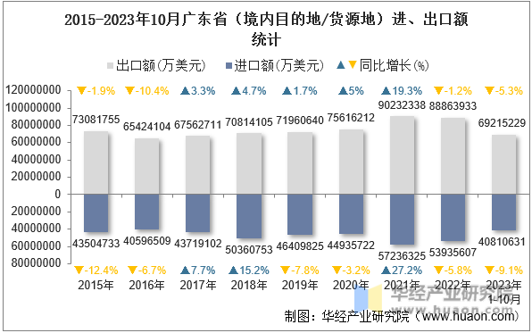2015-2023年10月广东省（境内目的地/货源地）进、出口额统计