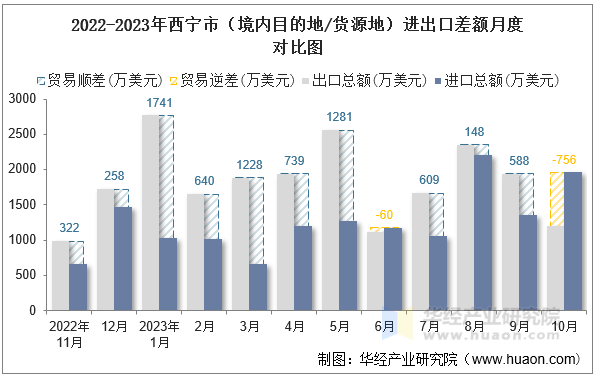 2022-2023年西宁市（境内目的地/货源地）进出口差额月度对比图
