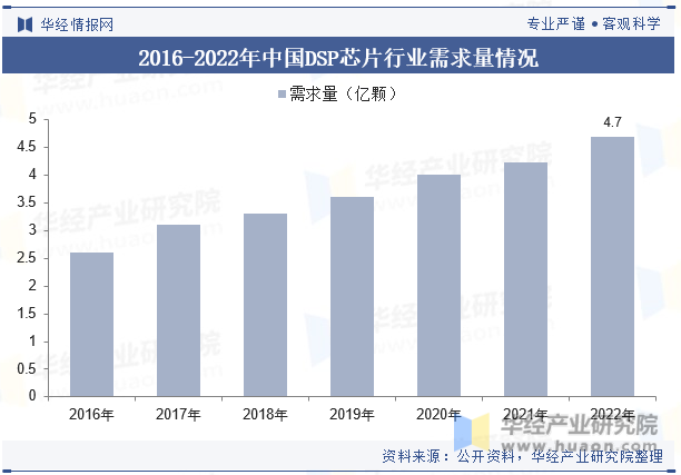 2016-2022年中国DSP芯片行业需求量情况
