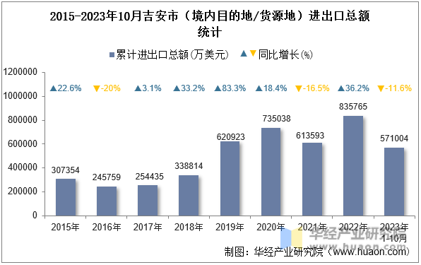 2015-2023年10月吉安市（境内目的地/货源地）进出口总额统计