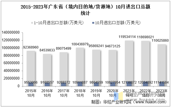 2015-2023年广东省（境内目的地/货源地）10月进出口总额统计