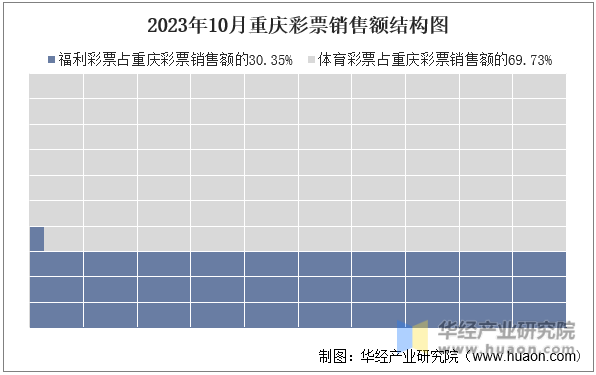 2023年10月重庆彩票销售额结构图