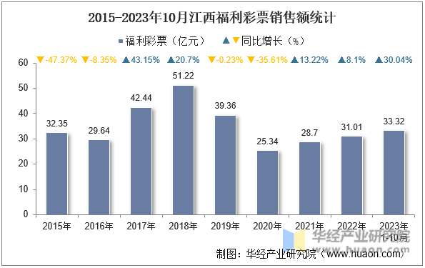 2015-2023年10月江西福利彩票销售额统计