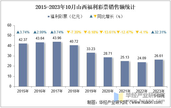 2015-2023年10月山西福利彩票销售额统计