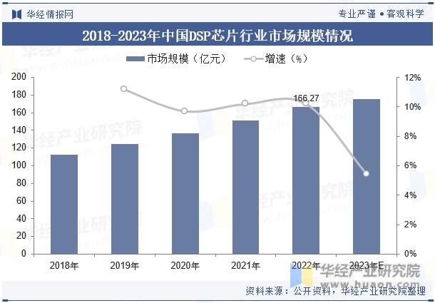 2018-2023年中国DSP芯片行业市场规模情况