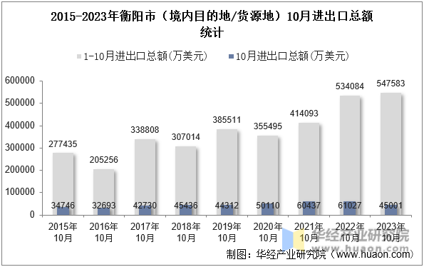 2015-2023年衡阳市（境内目的地/货源地）10月进出口总额统计
