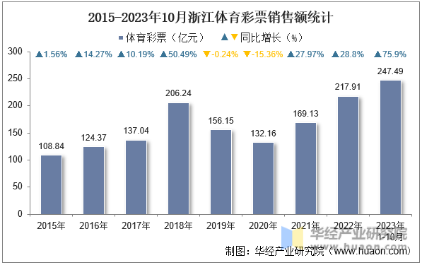 2015-2023年10月浙江体育彩票销售额统计