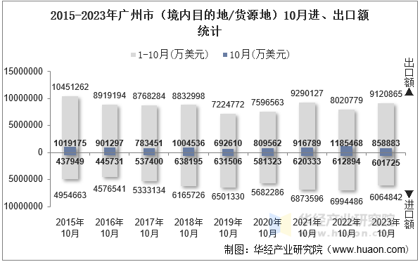2015-2023年广州市（境内目的地/货源地）10月进、出口额统计
