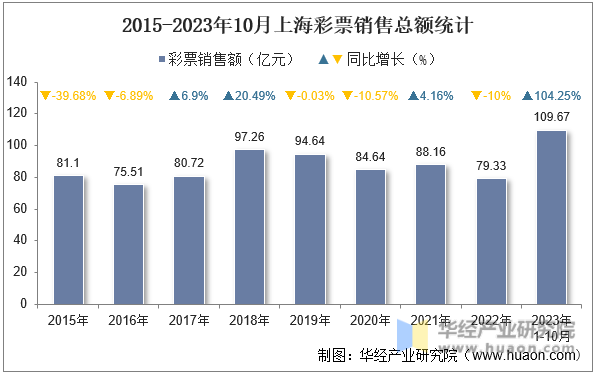 2015-2023年10月上海彩票销售总额统计