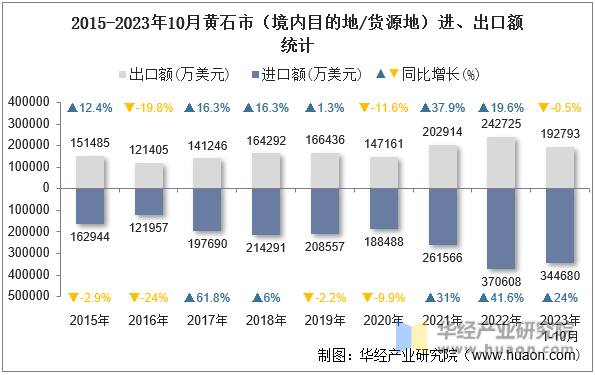 2015-2023年10月黄石市（境内目的地/货源地）进、出口额统计
