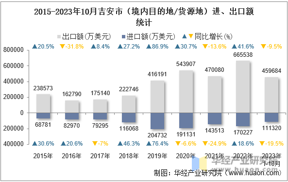 2015-2023年10月吉安市（境内目的地/货源地）进、出口额统计
