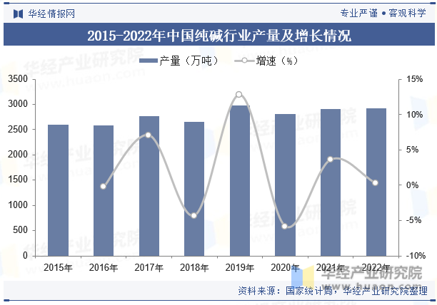 2015-2022年中国纯碱行业产量及增长情况