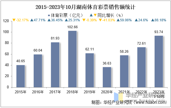 2015-2023年10月湖南体育彩票销售额统计