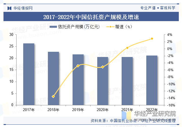 2017-2022年中国信托资产规模及增速