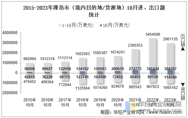 2015-2023年潍坊市（境内目的地/货源地）10月进、出口额统计