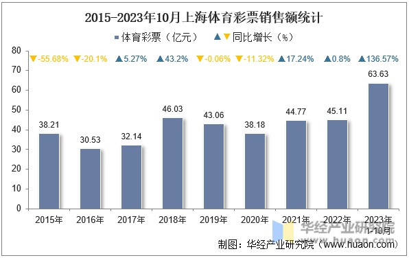2015-2023年10月上海体育彩票销售额统计