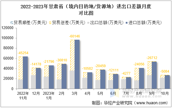 2022-2023年甘肃省（境内目的地/货源地）进出口差额月度对比图