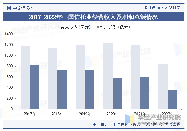 2017-2022年中国信托业经营收入及利润总额
