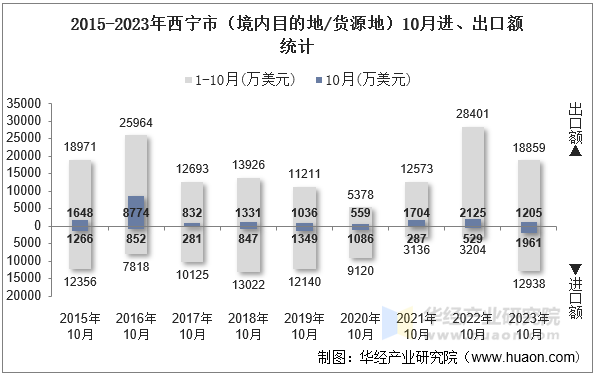 2015-2023年西宁市（境内目的地/货源地）10月进、出口额统计