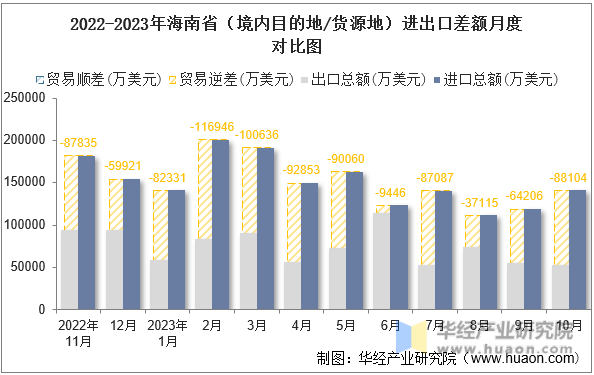 2022-2023年海南省（境内目的地/货源地）进出口差额月度对比图