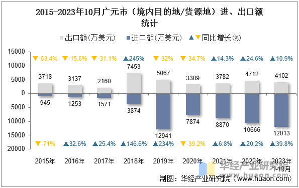 2015-2023年10月广元市（境内目的地/货源地）进、出口额统计