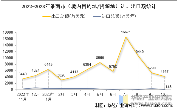 2022-2023年淮南市（境内目的地/货源地）进、出口额统计