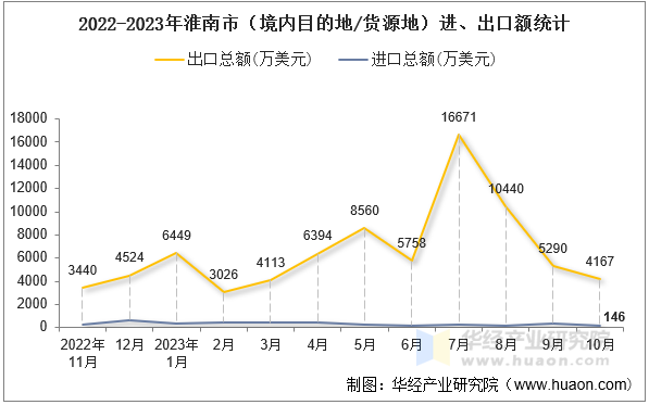 2022-2023年淮南市（境内目的地/货源地）进、出口额统计