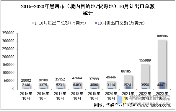 2015-2023年黑河市（境内目的地/货源地）10月进出口总额统计