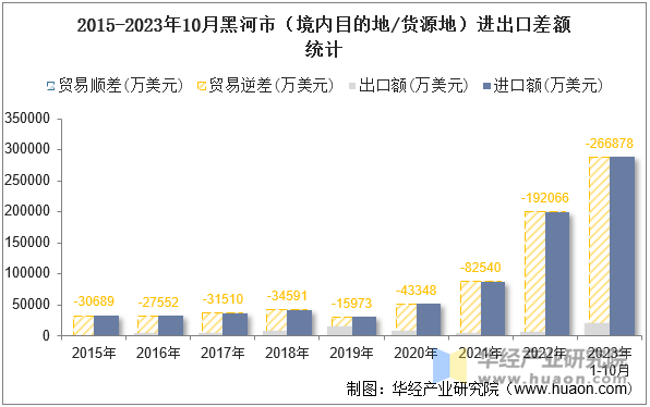 2015-2023年10月黑河市（境内目的地/货源地）进出口差额统计