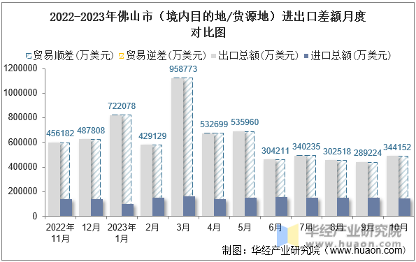 2022-2023年佛山市（境内目的地/货源地）进出口差额月度对比图