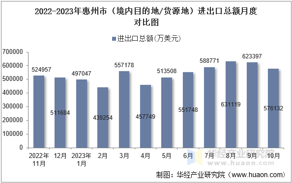 2022-2023年惠州市（境内目的地/货源地）进出口总额月度对比图