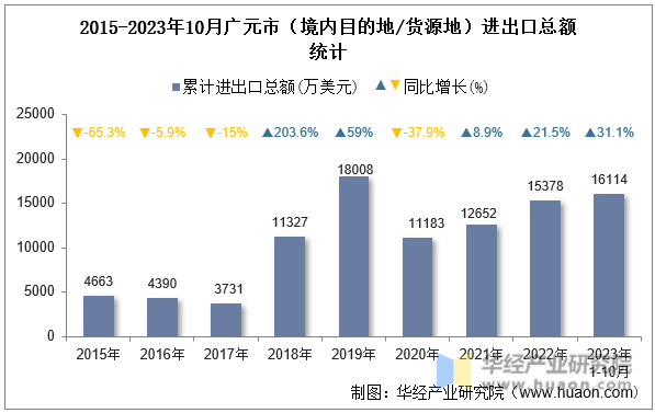 2015-2023年10月广元市（境内目的地/货源地）进出口总额统计