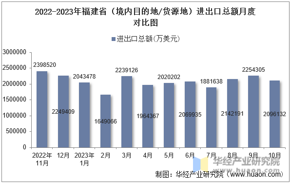 2022-2023年福建省（境内目的地/货源地）进出口总额月度对比图