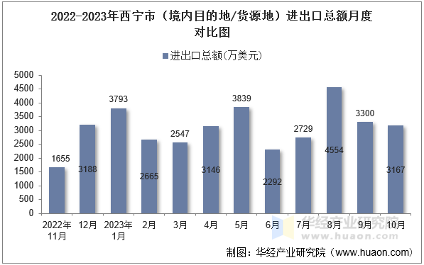 2022-2023年西宁市（境内目的地/货源地）进出口总额月度对比图