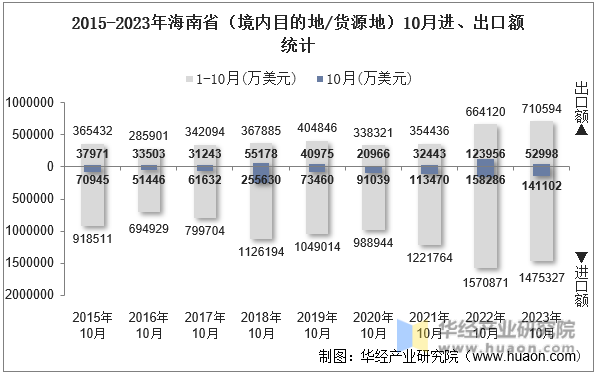 2015-2023年海南省（境内目的地/货源地）10月进、出口额统计