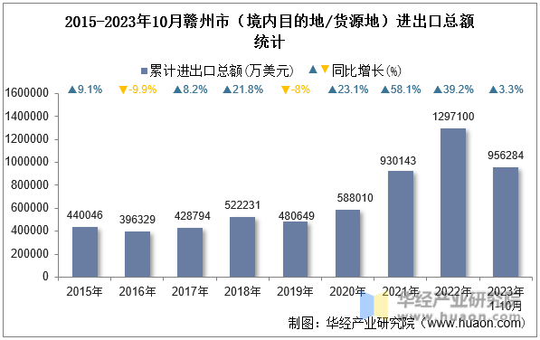 2015-2023年10月赣州市（境内目的地/货源地）进出口总额统计