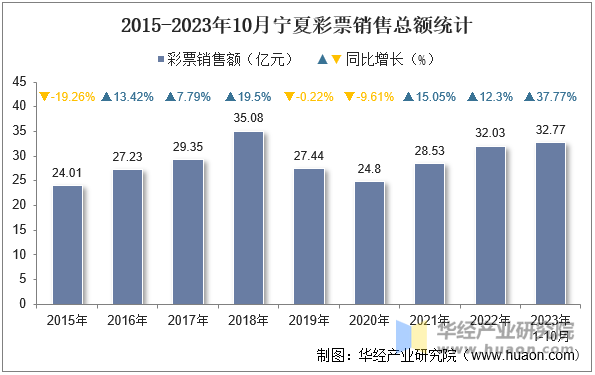 2015-2023年10月宁夏彩票销售总额统计