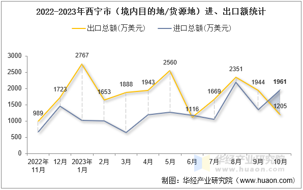 2022-2023年西宁市（境内目的地/货源地）进、出口额统计