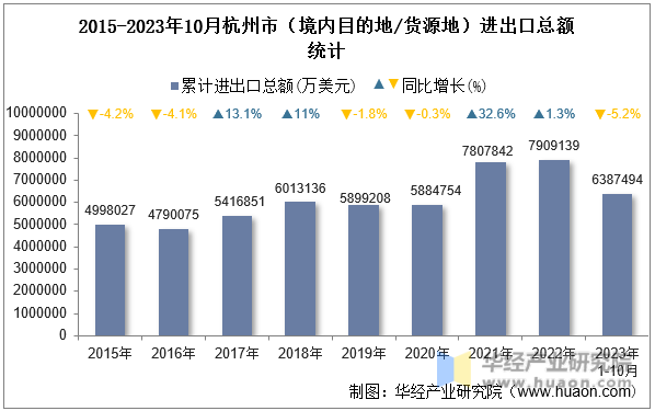 2015-2023年10月杭州市（境内目的地/货源地）进出口总额统计