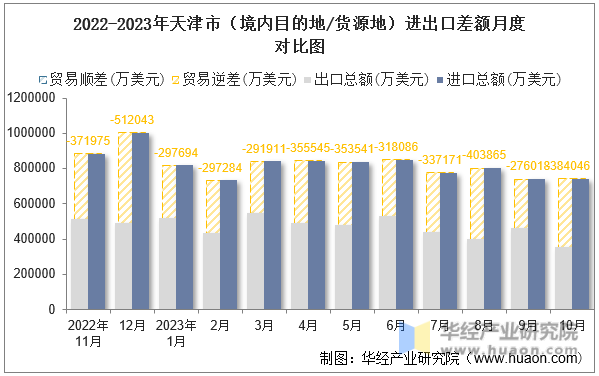 2022-2023年天津市（境内目的地/货源地）进出口差额月度对比图