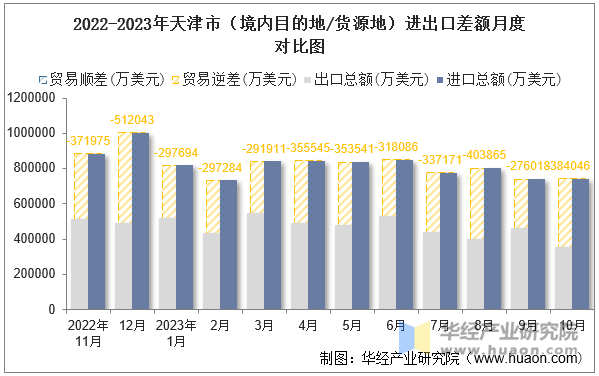 2022-2023年天津市（境内目的地/货源地）进出口差额月度对比图