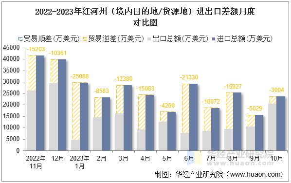 2022-2023年红河州（境内目的地/货源地）进出口差额月度对比图