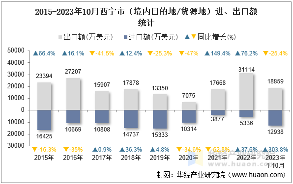2015-2023年10月西宁市（境内目的地/货源地）进、出口额统计