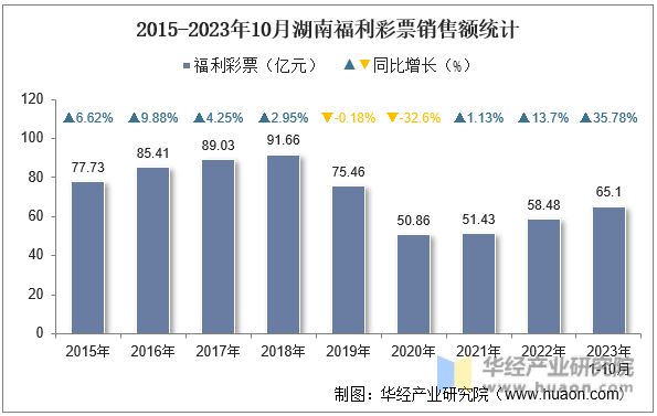 2015-2023年10月湖南福利彩票销售额统计