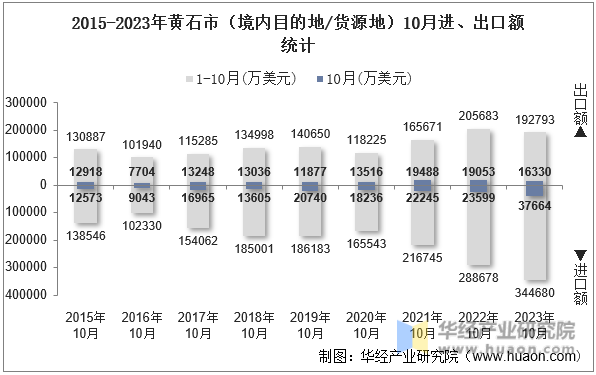 2015-2023年黄石市（境内目的地/货源地）10月进、出口额统计