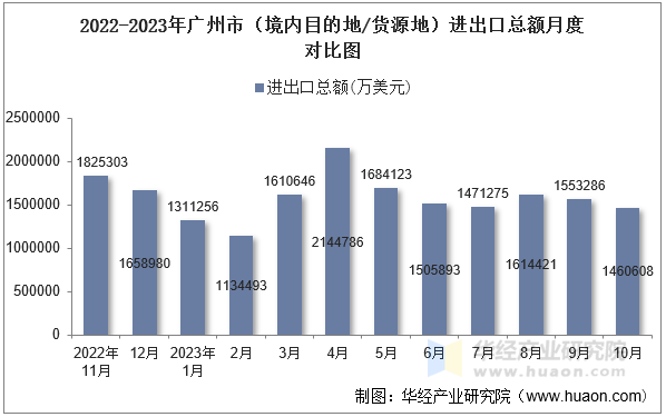 2022-2023年广州市（境内目的地/货源地）进出口总额月度对比图