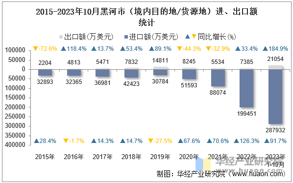 2015-2023年10月黑河市（境内目的地/货源地）进、出口额统计