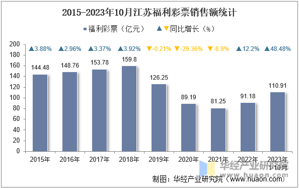2015-2023年10月江苏福利彩票销售额统计