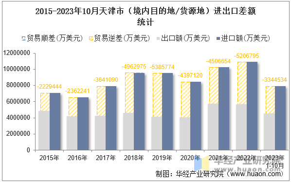 2015-2023年10月天津市（境内目的地/货源地）进出口差额统计