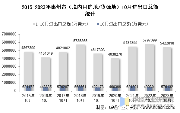 2015-2023年惠州市（境内目的地/货源地）10月进出口总额统计